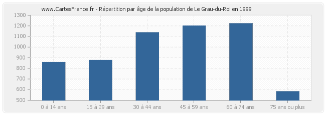 Répartition par âge de la population de Le Grau-du-Roi en 1999